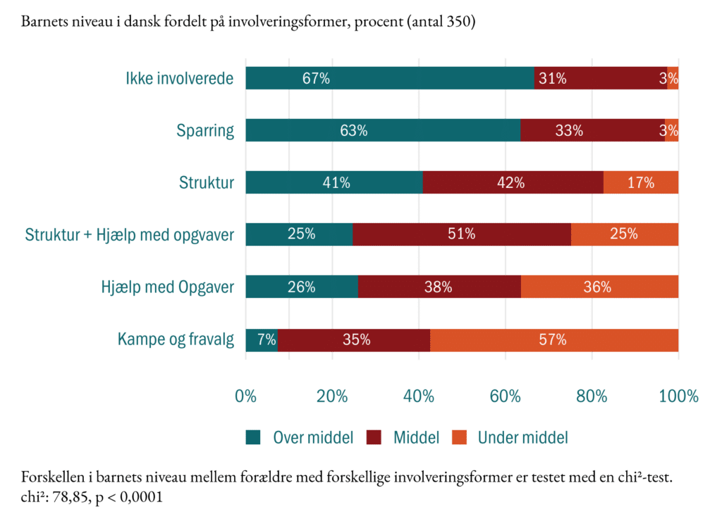 Graf. Barnets niveau i dansk fordelt på involveringsformer, procent (antal 350)